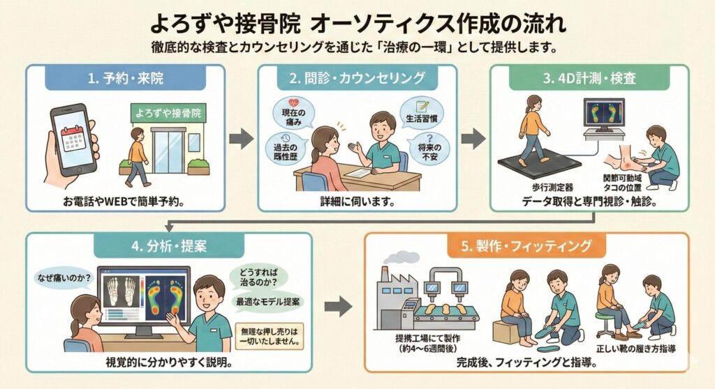 よろずや接骨院 向ヶ丘遊園院でオーソティクスを注文して届くまでのプロセスが明確なイメージ画像