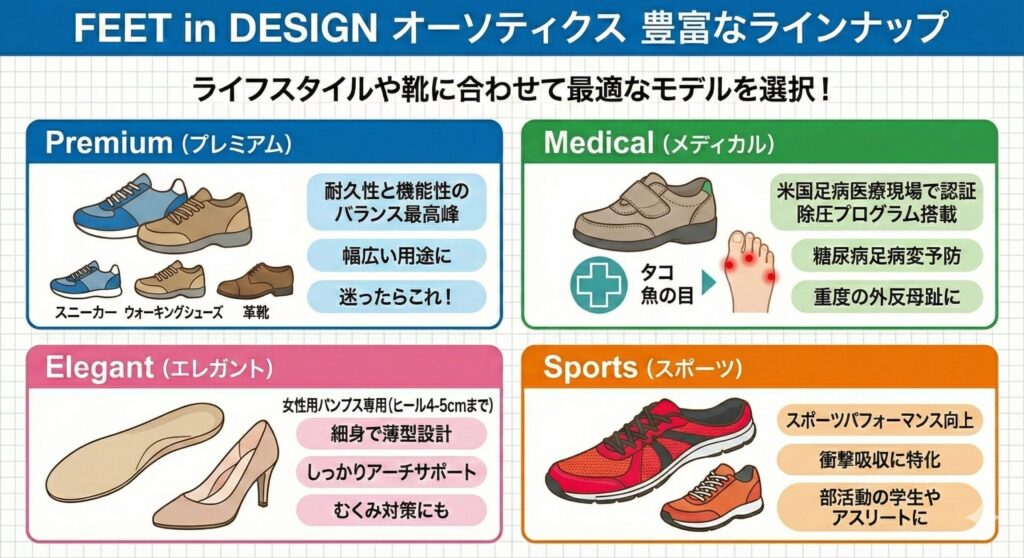 オーソティクスの豊富なラインナップがどの靴に当てはまるか分かりやすい画像